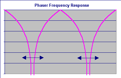 Phaser Frequency Response